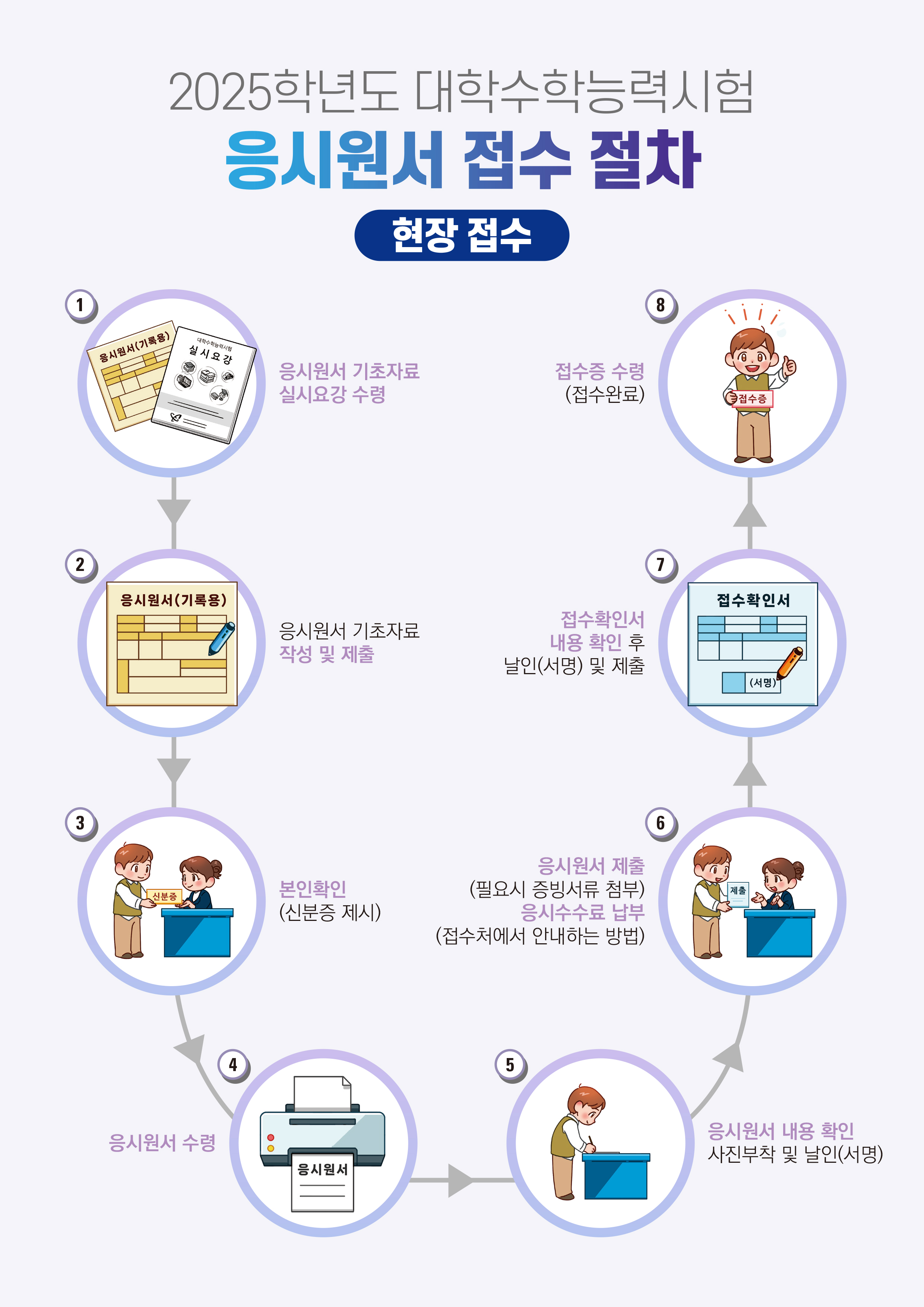 2025학년도 대학수학능력시험 원서접수 절차도(학교용-현장접수)