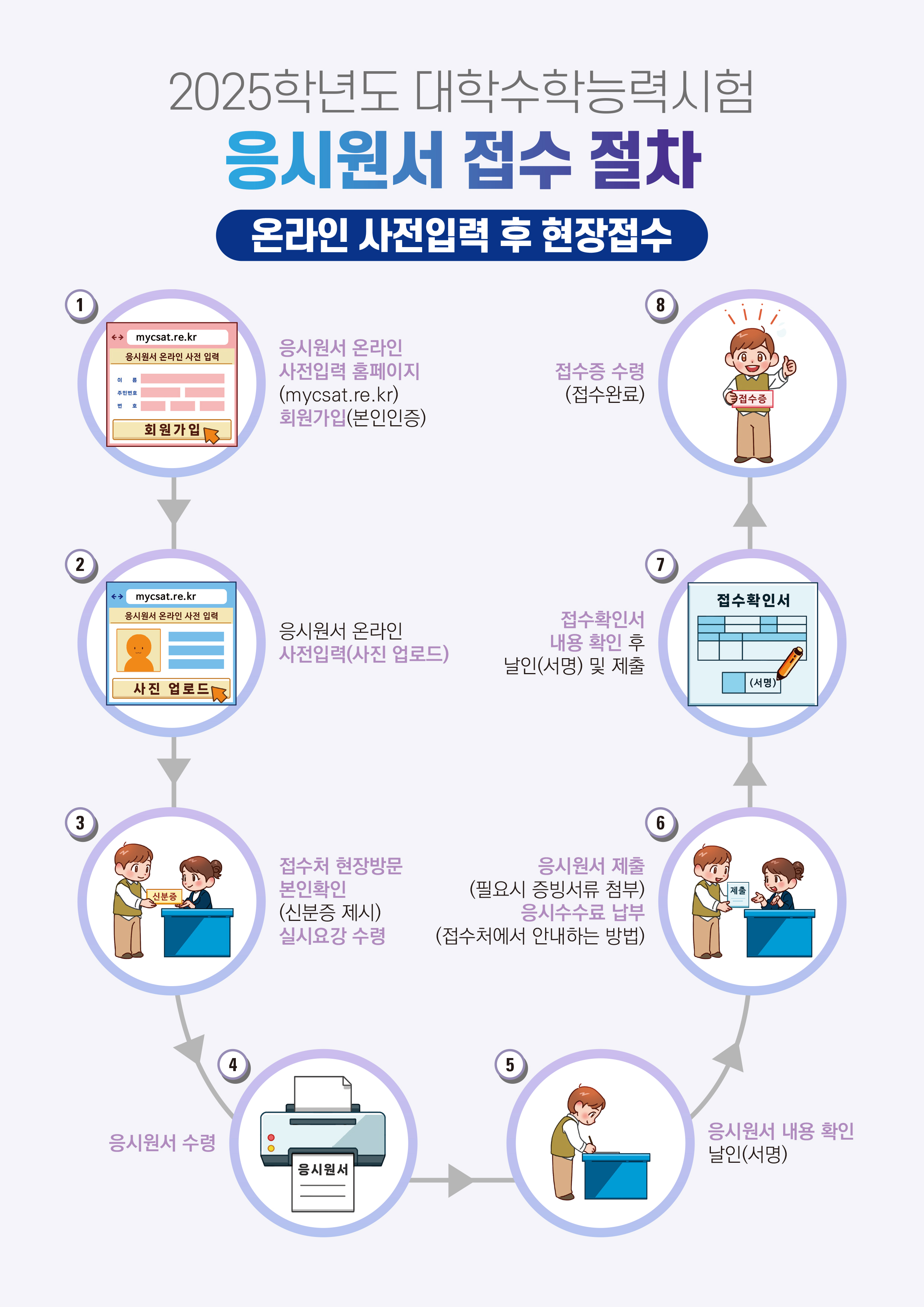 2025학년도 대학수학능력시험 원서접수 절차도(학교용-사전입력 후 현장접수)