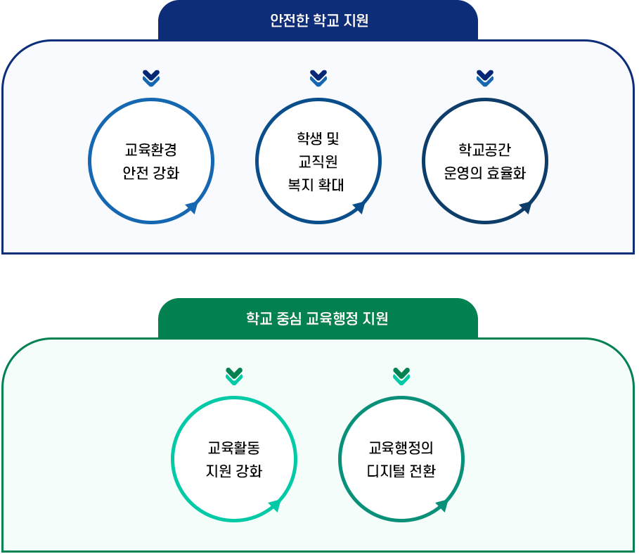 정책4 학교 중심의 지원 행정 이미지 ,자세한 내용은 아래를 확인하세요