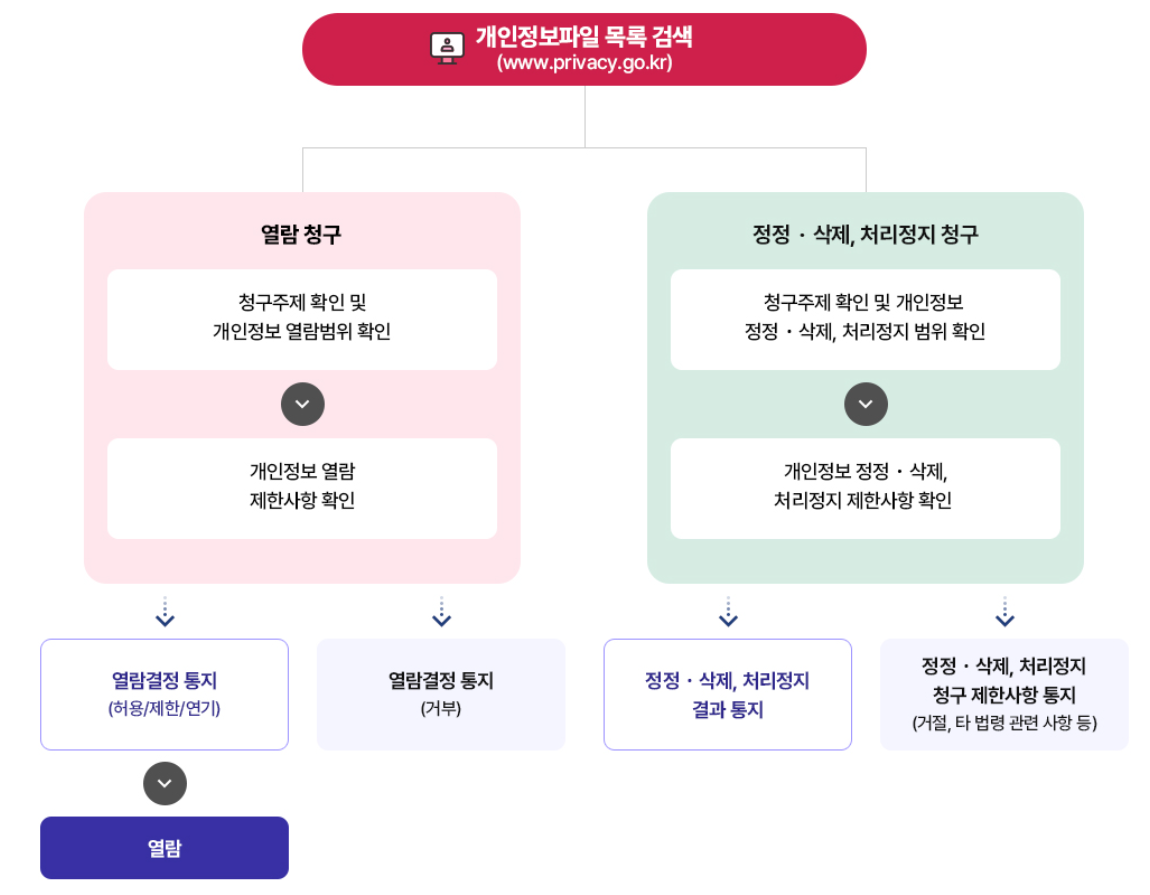 개인정보파일 파기 절차 이미지 자세한 사항은 아래 참조